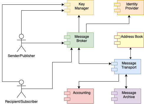 Components overview